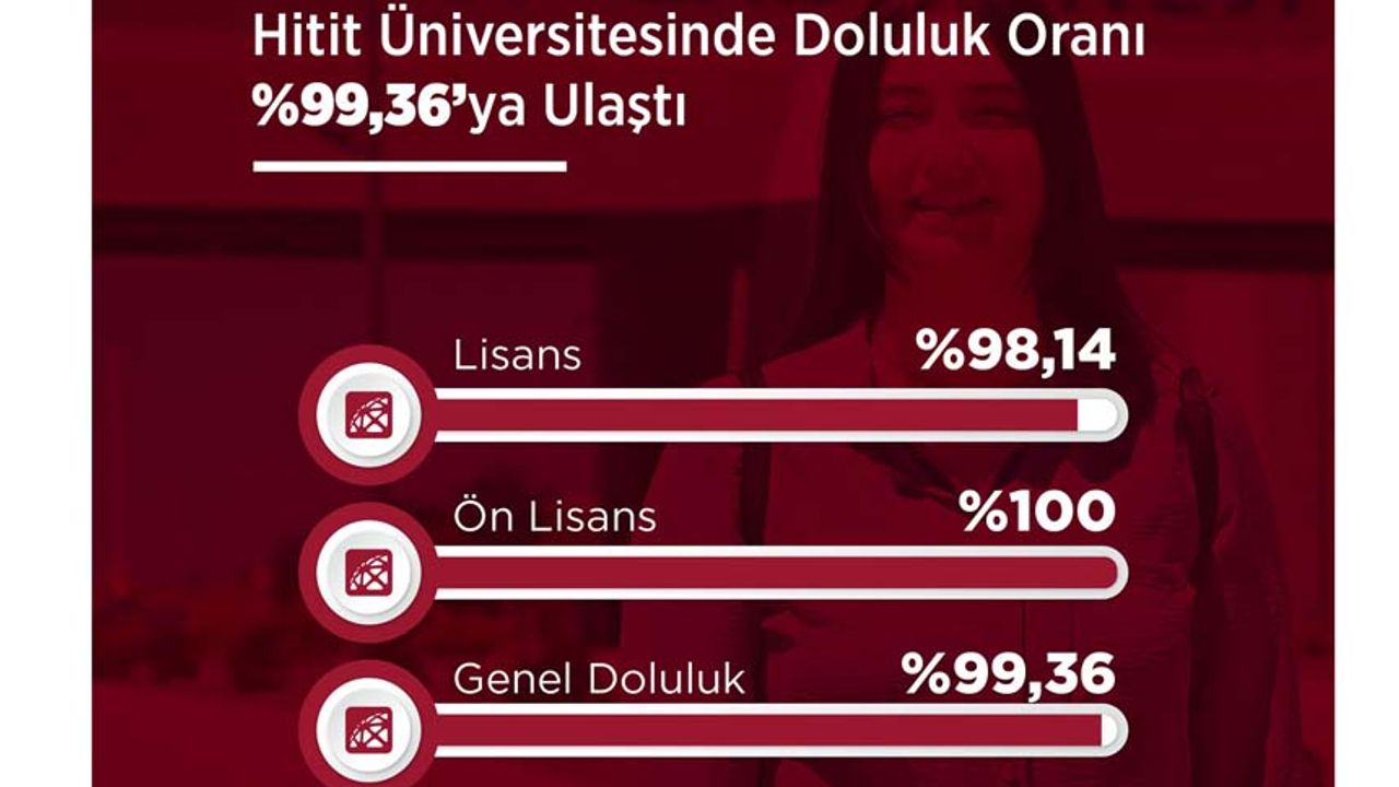 Hitit Üniversitesinde doluluk oranı %99,36’ya ulaştı