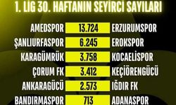 Çorum FK-Keçiörengücü Maçı 1. Lig'de Haftanın en çok izlenen 4. karşılaşması oldu