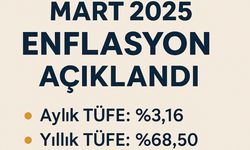 Mart 2025 Enflasyon Verisi Açıklandı: Gözler Merkez Bankası'nın Faiz Kararına Çevrildi