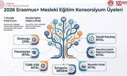 Çorum’da 7 kurum Erasmus+ Mesleki Eğitim Konsorsiyumu’na seçildi