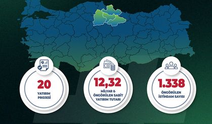 Çorum'da 6 proje, 3,27 milyar TL yatırım, 396 kişiye istihdam