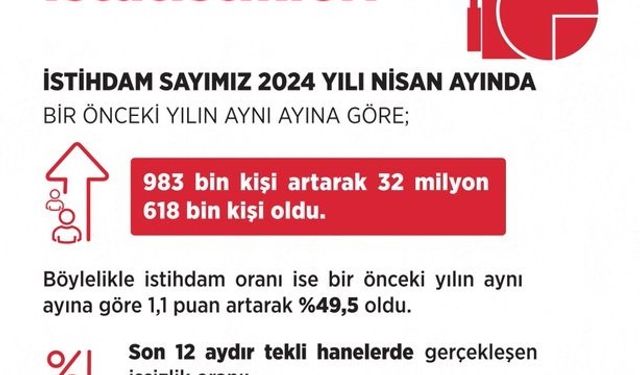 Bakan Işıkhan: “İşsizlik son 11 yılın en düşük seviyesinde”