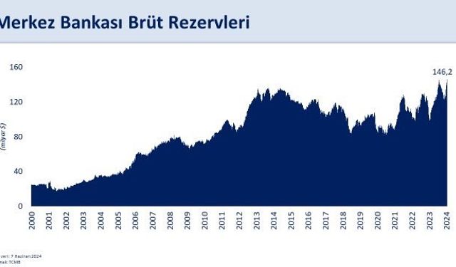 Bakan Şimşek: “Brüt rezervler 146,2 milyar dolara, swap hariç net rezervler 6 milyar dolara yükseldi”