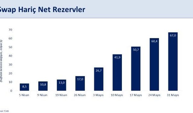 Bakan Şimşek: “Swap hariç net rezervlerimiz, 2020 yılı mart ayından sonra ilk defa pozitife döndü”