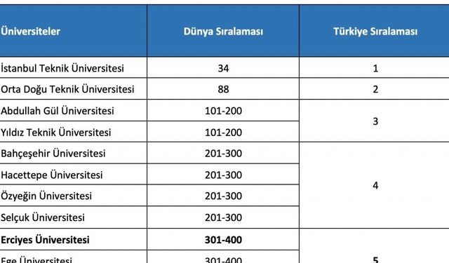 ERÜ’den 2024 Yılı Etki Sıralaması’nda önemli başarı