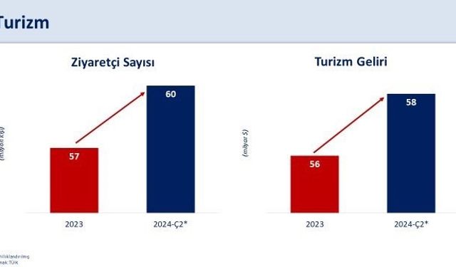 Bakan Şimşek: “2024 yılında cari açığın milli gelire oranının yaklaşık yüzde 2’ye gerilemesini bekliyoruz”