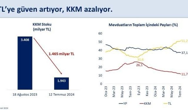 Bakan Şimşek: “TL’ye güven artıyor”