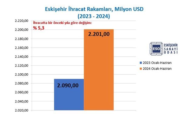 Eskişehir’in ihracatı yüzde 5,3 arttı