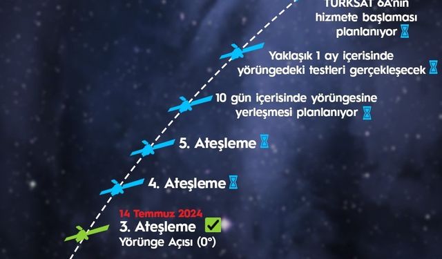 Türkiye'nin İlk Yerli ve Milli Uydusu TÜRKSAT 6A'dan Başarıyla Üçüncü Ateşleme