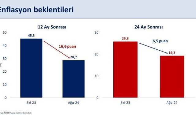 Bakan Şimşek: “12 ay sonrası enflasyon beklentisi yüzde 28,7’ye gerilerken, 24 ay sonrası yüzde 19,3 oldu”