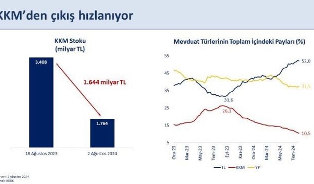 Bakan Şimşek: "Son dönemde hızlanan KKM’den çıkışın sürmesini bekliyoruz"