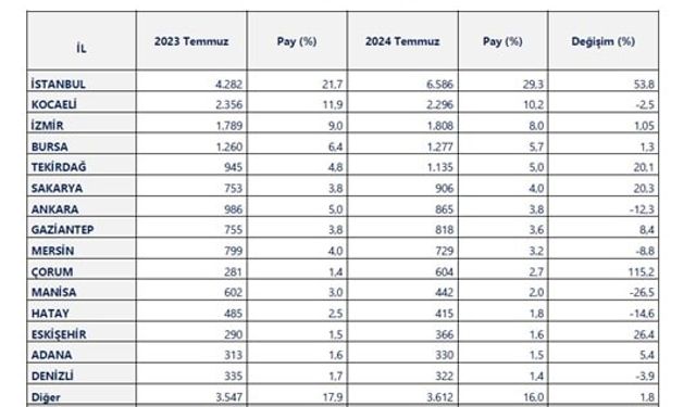 Bu yıl Ocak-Temmuz döneminde 20 il, 1 milyar doların üzerinde ihracat yaptı