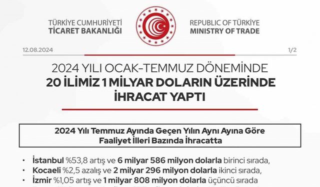 Eskişehir ihracatta 76 milyon dolarlık artışla ilk 5 ilden birisi oldu