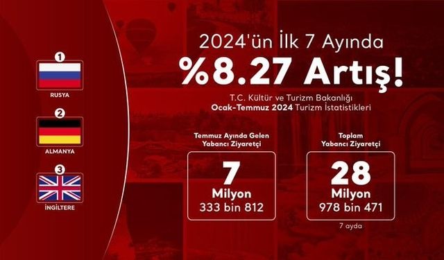 Türkiye, 2024’ün İlk 7 Ayında 28 Milyon Yabancı Ziyaretçi Ağırladı