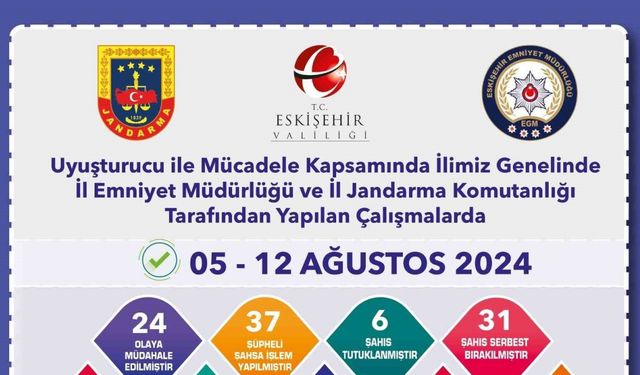 Uyuşturucu operasyonlarında 37 şahsa işlem yapıldı