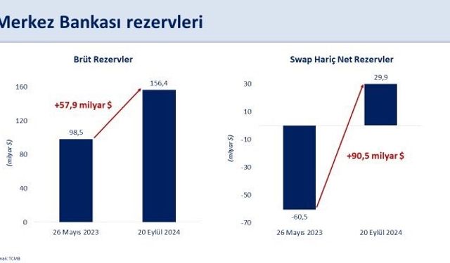 Bakan Şimşek: “Brüt rezervlerimiz 156,4 milyar dolarla tarihi yüksek seviyeye ulaştı”