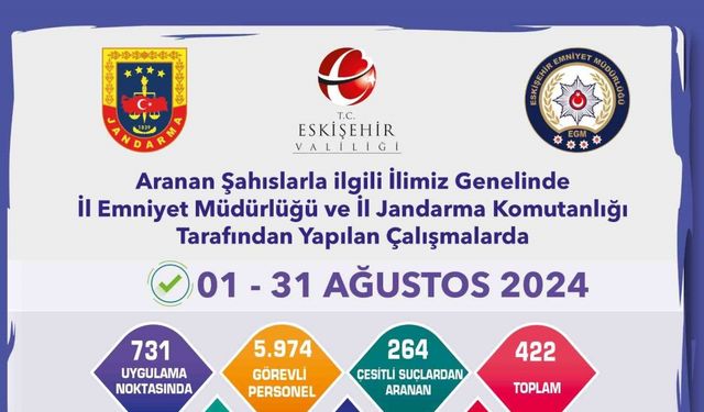 Eskişehir’de 1 ay içerisinde aranması bulunan 422 şüpheli yakalandı