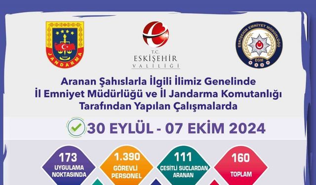 Çeşitli suçlardan aranması bulunan 160 şüpheli yakalandı