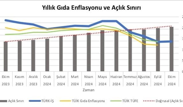 Türk-İş ekim ayı açlık ve yoksulluk sınırını açıkladı