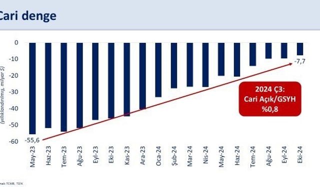 Bakan Şimşek: “Cari açık 48 milyar dolar azalarak 7,7 milyar dolara geriledi”