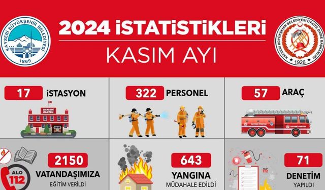 Kayseri İtfaiyesi’nden kasım ayında 959 olaya başarılı müdahale