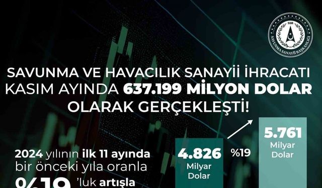 Savunma ve havacılık sanayii son 11 ayda ihracat rekoru kırdı