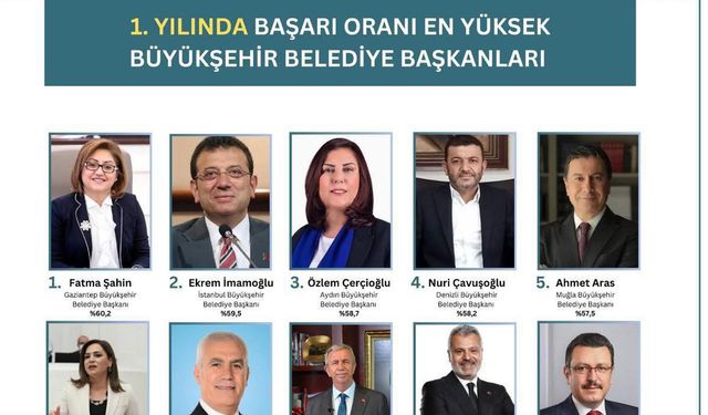 1. Yılında en başarılı belediye başkanları belli oldu