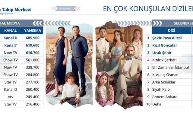 Sosyal Medyada Dram, Medyada Tarih Dizileri Zirvede: İşte Şubat 2025'in en popüler dizileri