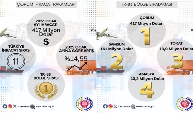 Çorum ihracatta Türkiye 11’incisi oldu