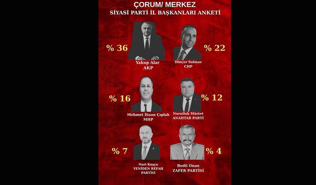 ENA’dan Çorum il başkanları anketi: Zirvede kim var?