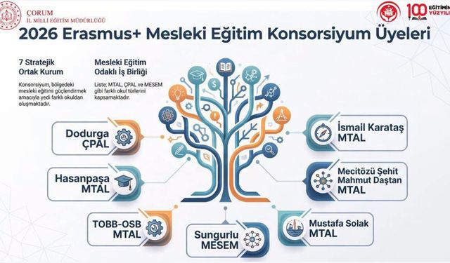 Çorum’da 7 kurum Erasmus+ Mesleki Eğitim Konsorsiyumu’na seçildi