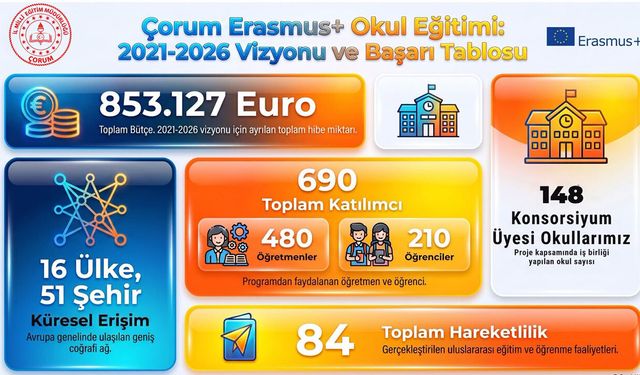 690 kişi Erasmus+ ile 16 ülke, 51 şehire gitti