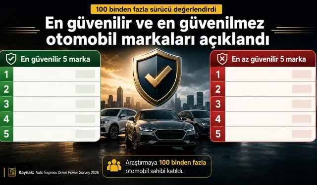 En güvenilir araba markası hangisi? 100 bin sürücünün tercihi belli oldu