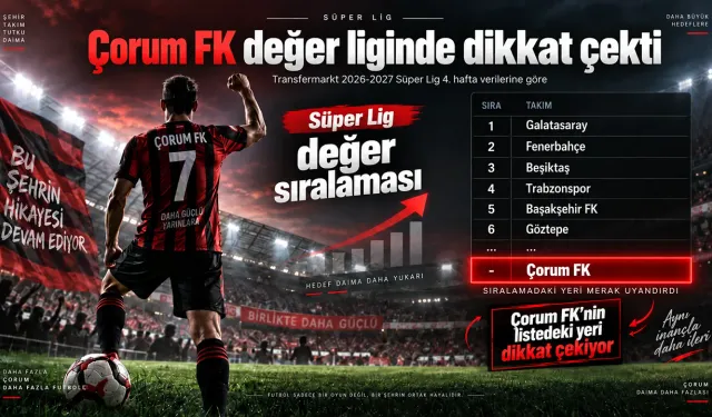 Süper Lig takımlarına büyük fark attılar: Arca Çorum FK’nin piyasa değeri dudak uçuklattı