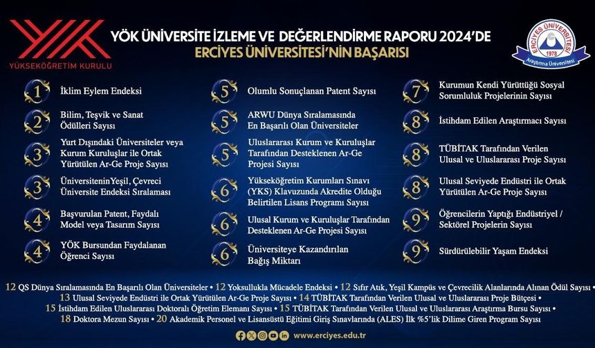 YÖK 2024 Yılı Üniversite İzleme ve Değerlendirme Raporunda Erciyes Üniversitesi’nin Başarısı