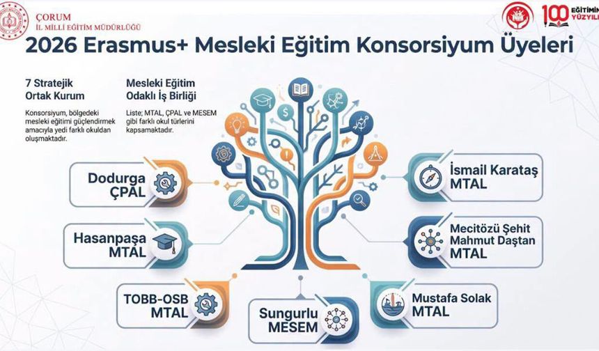 Çorum’da 7 kurum Erasmus+ Mesleki Eğitim Konsorsiyumu’na seçildi