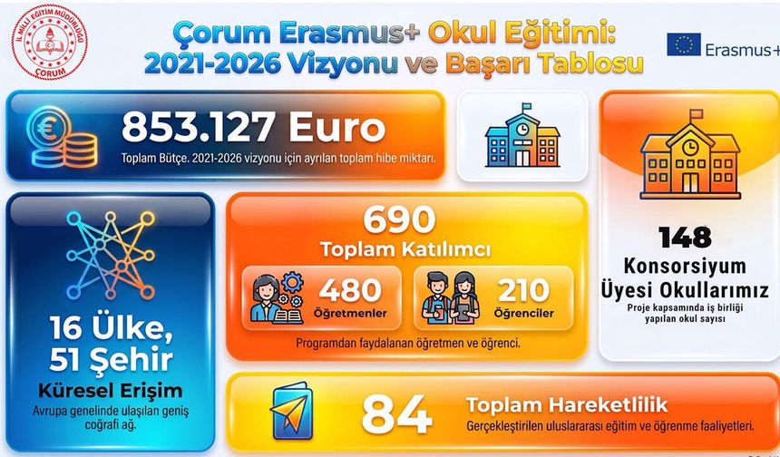 690 kişi Erasmus+ ile 16 ülke, 51 şehire gitti