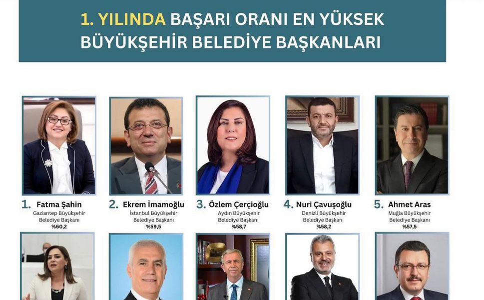 1. Yılında en başarılı belediye başkanları belli oldu