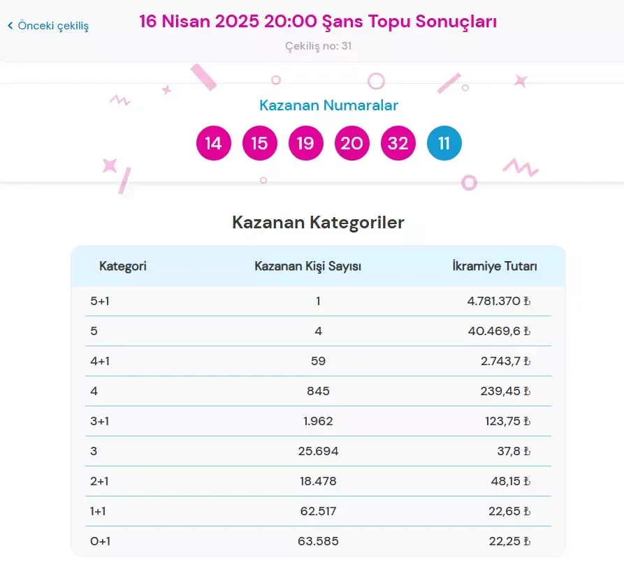16 Ni̇san 2025 Şans Topu Sonuçlari