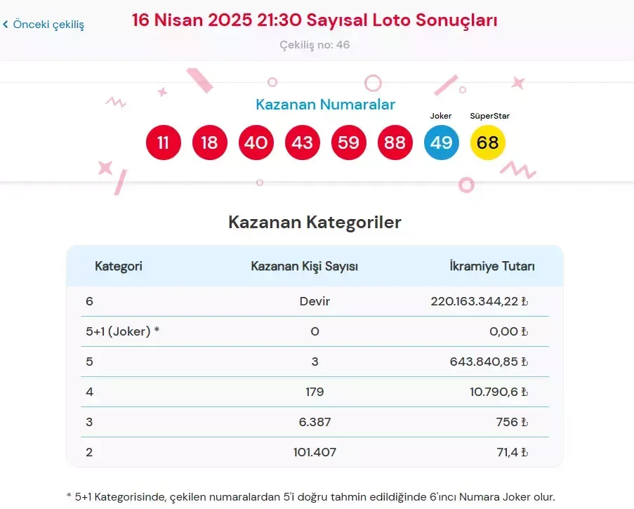 16 Ni̇san Çilgin Sayisal Loto Sonuçlari