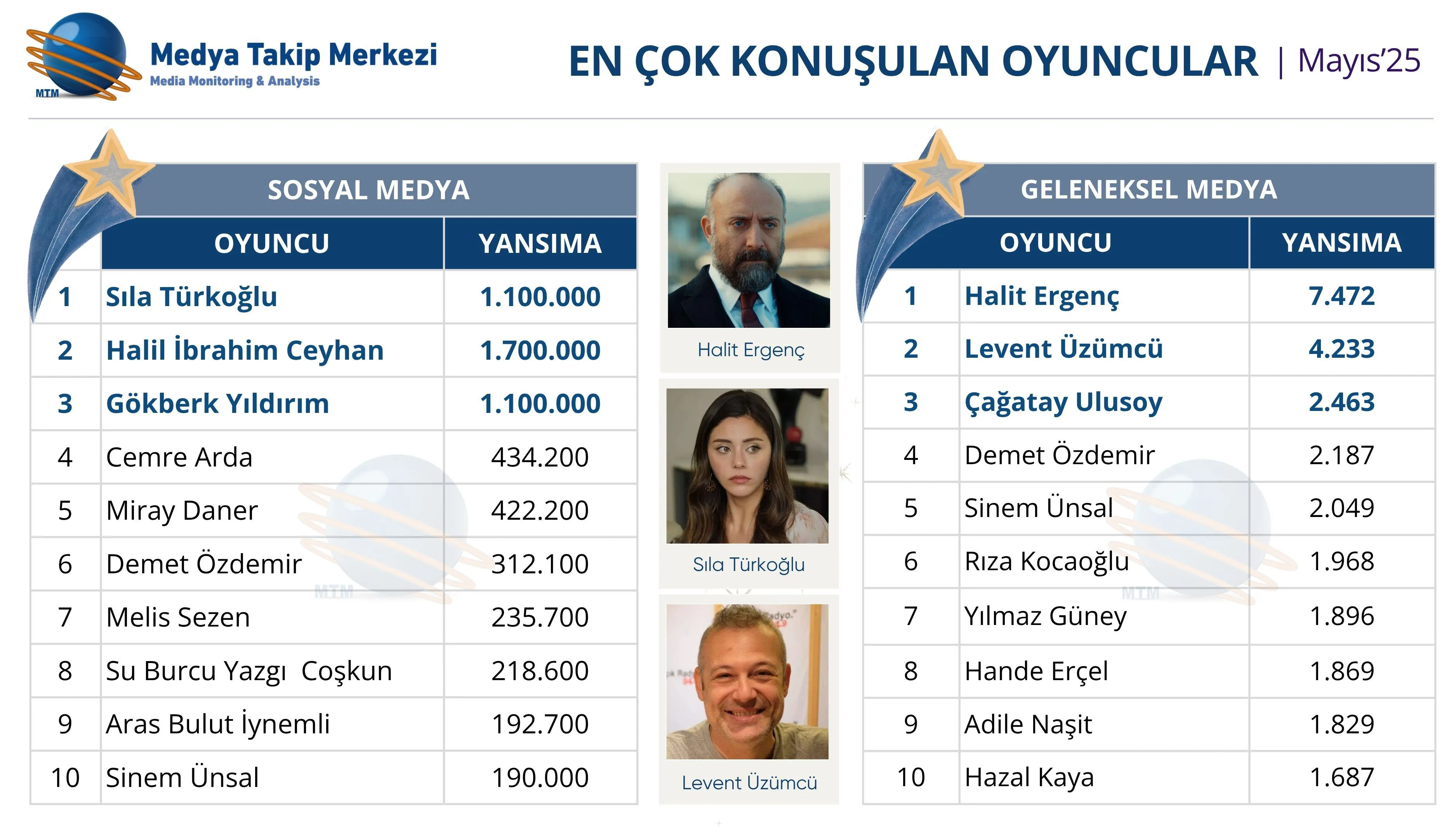 En Çok Konuşulan Oyuncular 2