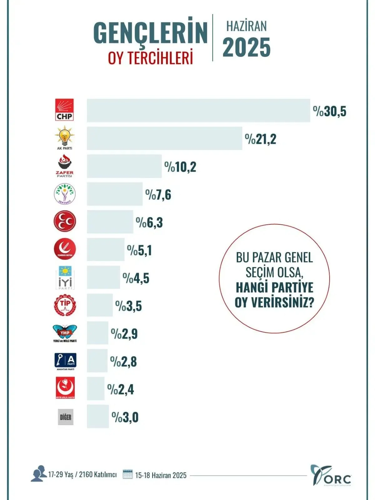 Orc Anket Genç Seçmen