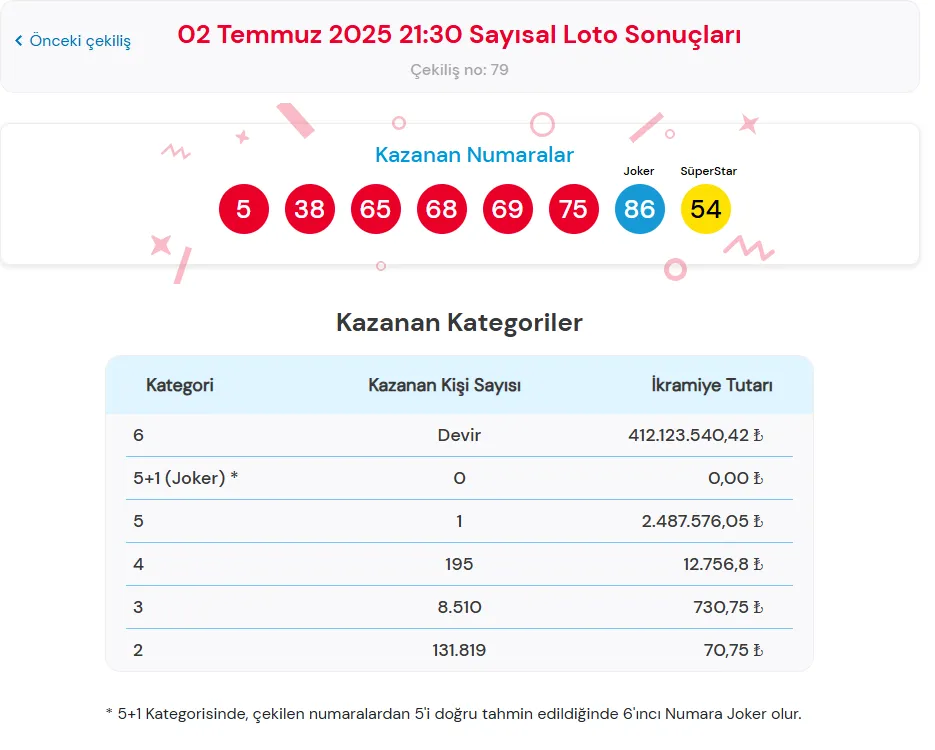 2 Temmuz Çılgın Sayısal Sonuçları