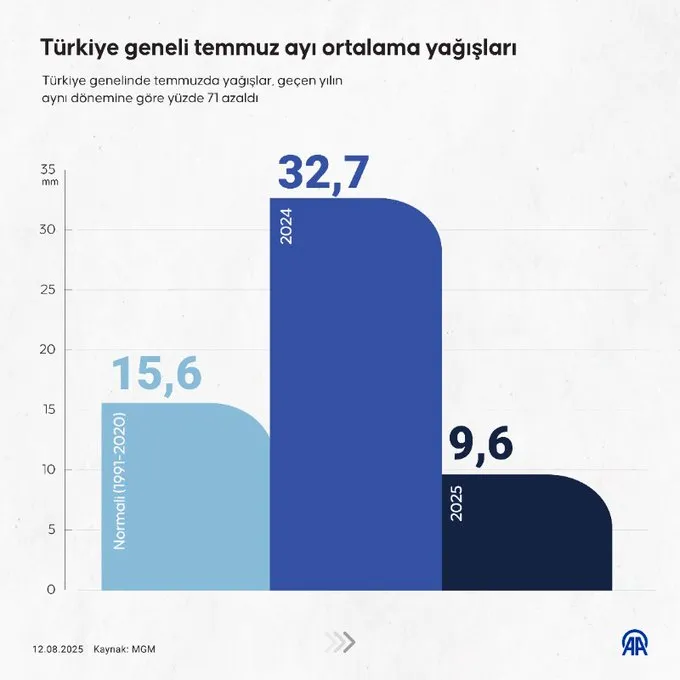 Türkiye’nin Yağış Ortalaması Son Yılların En Düşük Seviyesinde 3