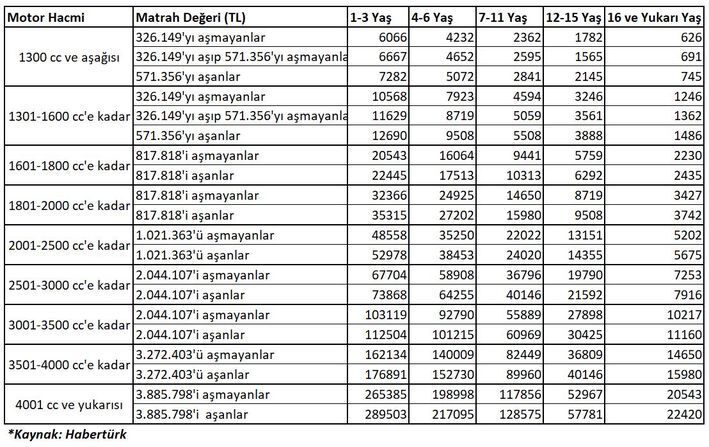 Araç Sahiplerine Kötü Haber En Düşük Vergi 6 Bin 66 Tl