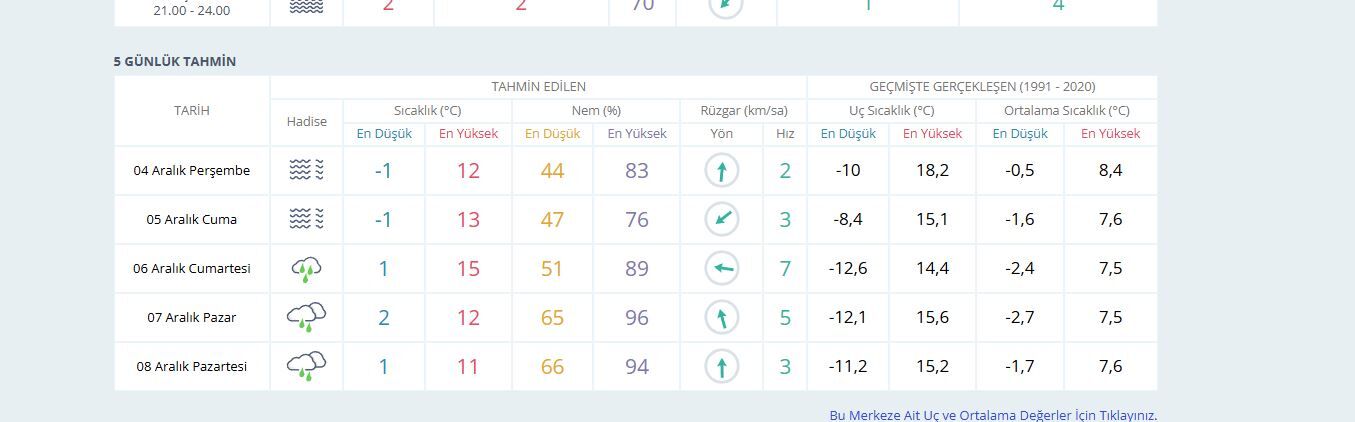 Corum Hava Durumu