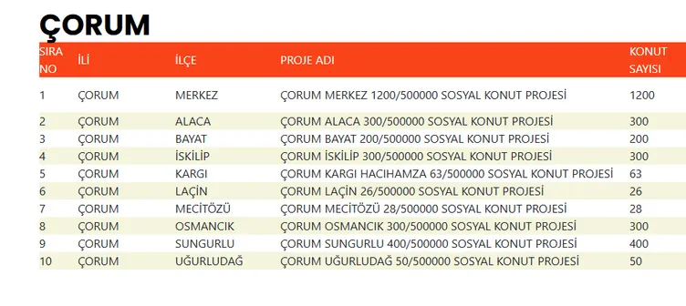 Toki̇ Çorum Konut Sayısını Açıkladı İşte Ilçe Ilçe 2.967 Konut Listesi