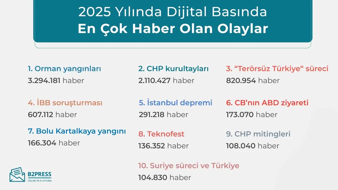 60 Milyon Haber Tarandı Türkiye 2025’Te En Çok Neyi Konuştu 2
