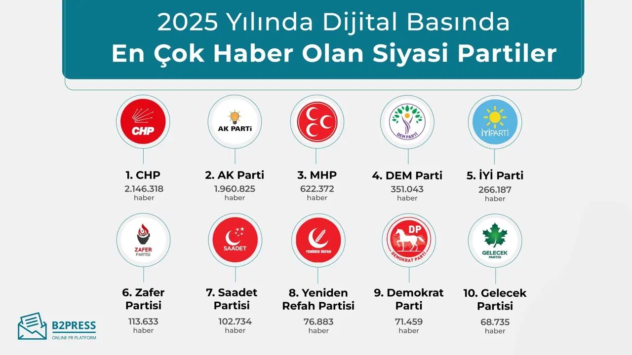 60 Milyon Haber Tarandı Türkiye 2025’Te En Çok Neyi Konuştu 3