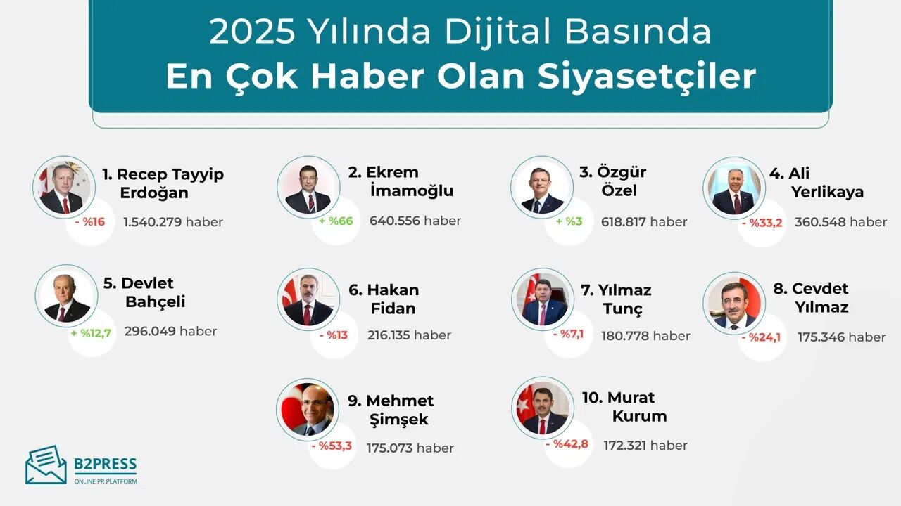 60 Milyon Haber Tarandı Türkiye 2025’Te En Çok Neyi Konuştu 4
